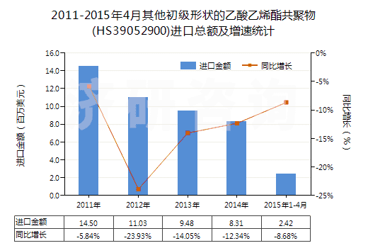 2011-2015年4月其他初級形狀的乙酸乙烯酯共聚物(HS39052900)進口總額及增速統(tǒng)計
